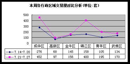 成都房产市场一周分析 7 21 7 27 
