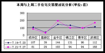 成都房产市场一周分析 7 21 7 27 