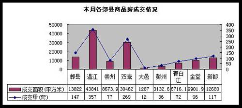成都房产市场一周分析 7 21 7 27 