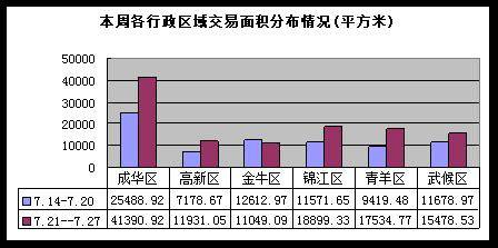 成都房产市场一周分析 7 21 7 27 