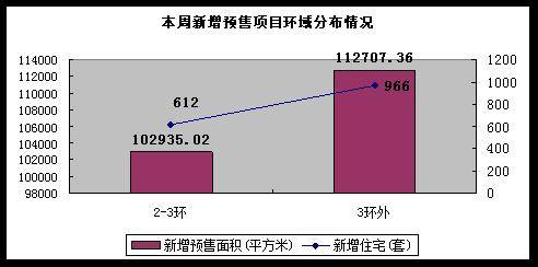成都房产市场一周分析 7 21 7 27 