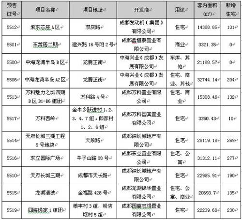 成都房产市场一周分析 7 21 7 27 
