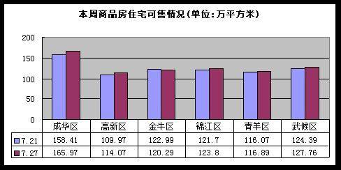 成都房产市场一周分析 7 21 7 27 