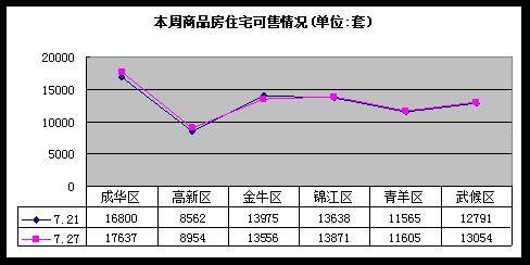 成都房产市场一周分析 7 21 7 27 