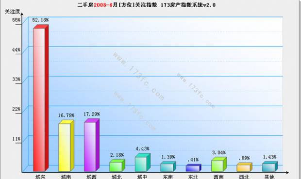 成都城东二手房供需矛盾加剧 