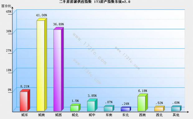 成都城东二手房供需矛盾加剧 
