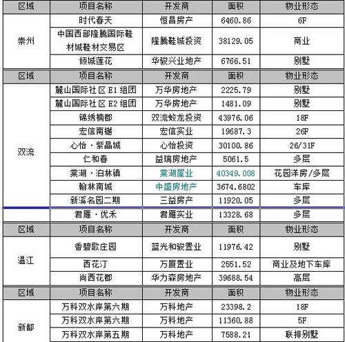 供应与交易继续回落 成都6月商品房供销分析