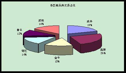 供应与交易继续回落 成都6月商品房供销分析