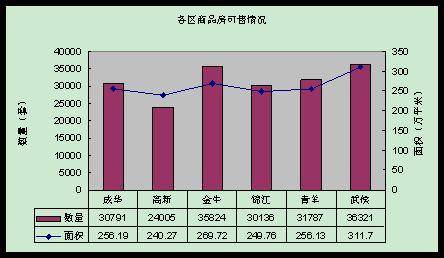 供应与交易继续回落 成都6月商品房供销分析