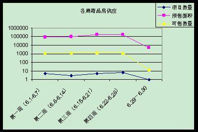 供应与交易继续回落 成都6月商品房供销分析