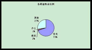 供应与交易继续回落 成都6月商品房供销分析
