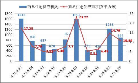 成都楼市一周分析 6 23  6 29 