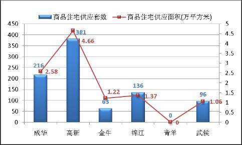成都楼市一周分析 6 23  6 29 
