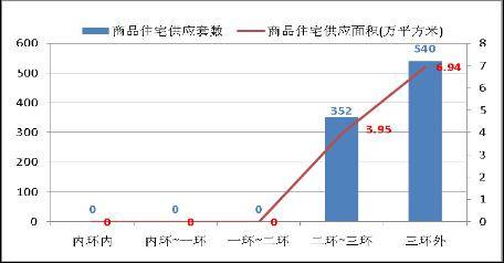 成都楼市一周分析 6 23  6 29 