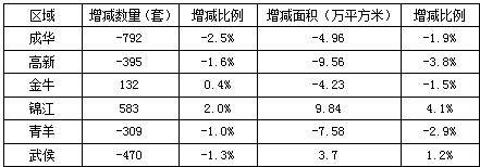 供应与交易继续回落 成都6月商品房供销分析