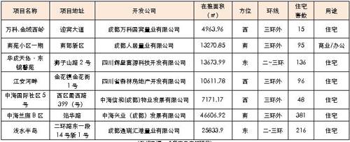 成都楼市一周分析 6 23  6 29 