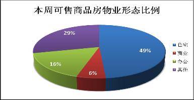 成都楼市一周分析 6 23  6 29 