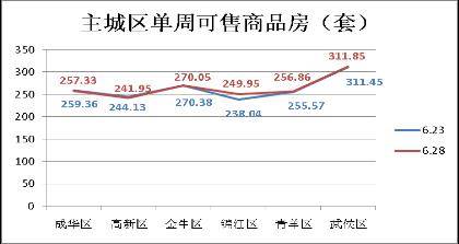 成都楼市一周分析 6 23  6 29 