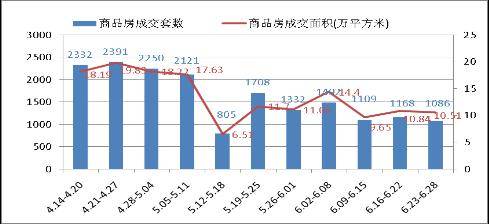 成都楼市一周分析 6 23  6 29 