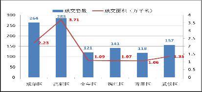 成都楼市一周分析 6 23  6 29 