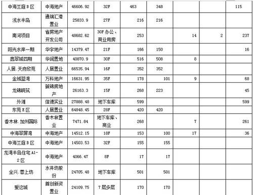 供应与交易继续回落 成都6月商品房供销分析