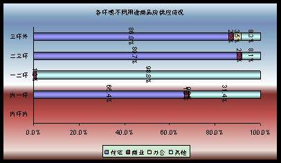 供应与交易继续回落 成都6月商品房供销分析