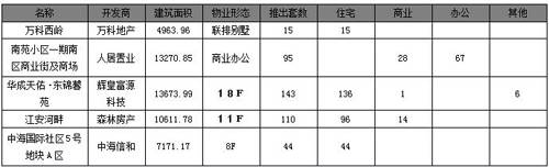 供应与交易继续回落 成都6月商品房供销分析