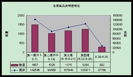 供应与交易继续回落 成都6月商品房供销分析