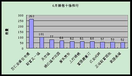 供应与交易继续回落 成都6月商品房供销分析