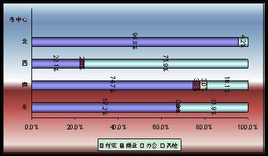 供应与交易继续回落 成都6月商品房供销分析