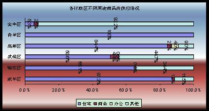 供应与交易继续回落 成都6月商品房供销分析