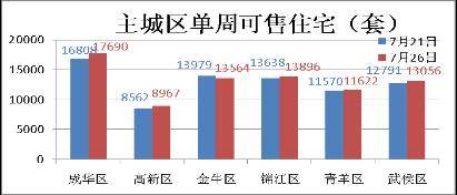 未来成都城南是股市里的 超跌蓝畴 