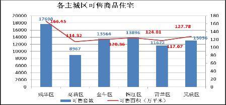 未来成都城南是股市里的 超跌蓝畴 
