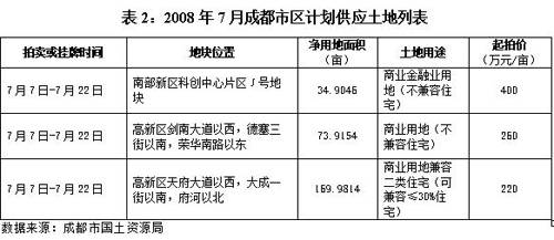 成都土地市场持续低迷 7月土地供应仍然集中