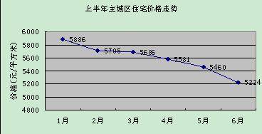 楼盘纷纷 跳水  成都楼市 价格战 才开始