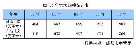  新政 有助房价止跌 下半年成都楼市趋势分析