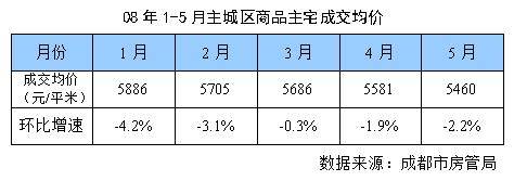  新政 有助房价止跌 下半年成都楼市趋势分析