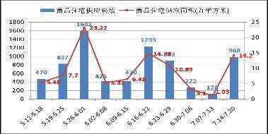 成都房产市场一周分析 7 14 7 20 