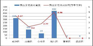 成都房产市场一周分析 7 14 7 20 