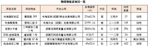 成都房产市场一周分析 7 14 7 20 