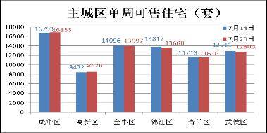 成都房产市场一周分析 7 14 7 20 