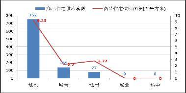 成都房产市场一周分析 7 14 7 20 