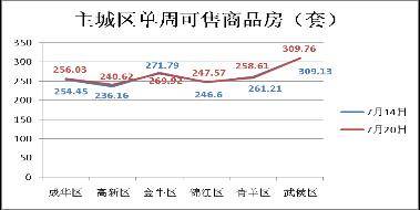 成都房产市场一周分析 7 14 7 20 