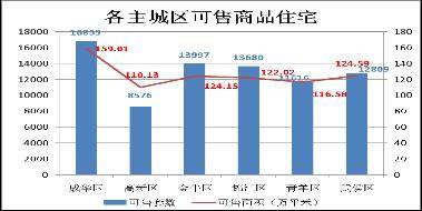 成都房产市场一周分析 7 14 7 20 