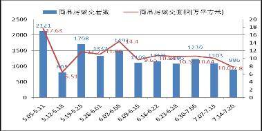 成都房产市场一周分析 7 14 7 20 