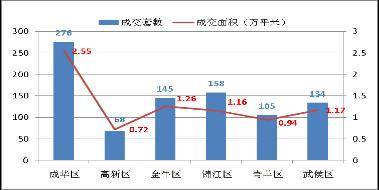 成都房产市场一周分析 7 14 7 20 