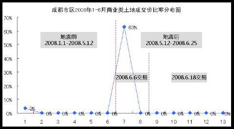 九月将迎来高峰 震后成都楼市特征及趋势预测