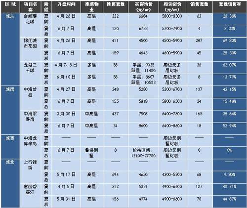 九月将迎来高峰 震后成都楼市特征及趋势预测