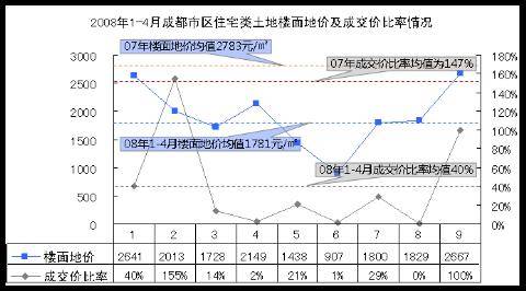 九月将迎来高峰 震后成都楼市特征及趋势预测
