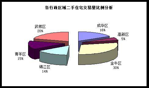 成都楼市持续低迷 上半年成交量 面积都下降